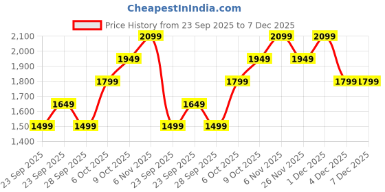 myntra.com JC Mode Women Low-Rise Parallel Trousers jc mode Price History Graph from 23 Sep 2025 to 6 Dec 2025