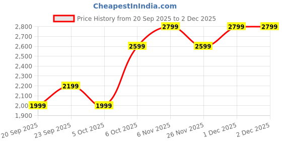 myntra.com JC Mode Women Low-Rise Pleated Parallel Trousers jc mode Price History Graph from 20 Sep 2025 to 1 Dec 2025