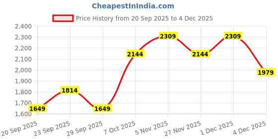 myntra.com JC Mode Women Mid-Rise Parallel Trousers jc mode Price History Graph from 20 Sep 2025 to 4 Dec 2025