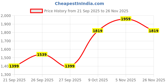 myntra.com JC Mode Women Mid-Rise Shorts jc mode Price History Graph from 21 Sep 2025 to 26 Nov 2025