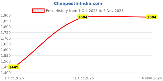 myntra.com JC Mode Women Mid-Rise Trousers jc mode Price History Graph from 1 Oct 2025 to 2 Nov 2025