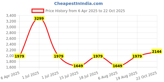 myntra.com JC Mode Women Midi Dress jc mode Price History Graph from 6 Apr 2025 to 22 Oct 2025