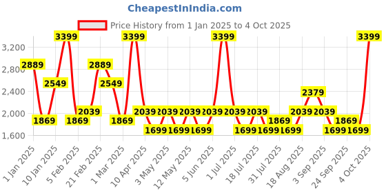 myntra.com JC Mode Women Mock Collar Solid Casual Biker Jacket jc mode Price History Graph from 1 Jan 2025 to 4 Oct 2025
