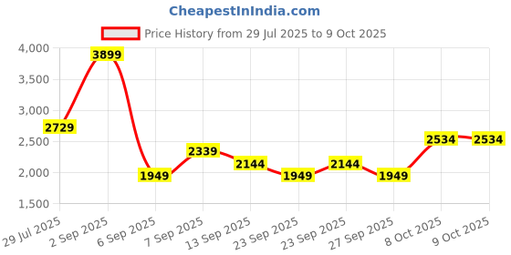 myntra.com JC Mode Women Off-Shoulder Basic Jumpsuit jc mode Price History Graph from 29 Jul 2025 to 8 Oct 2025