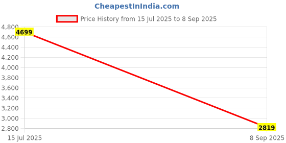 myntra.com JC Mode Women Off-Shoulder Fit & Flare Dress jc mode Price History Graph from 15 Jul 2025 to 8 Sep 2025