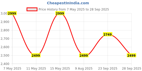 myntra.com JC Mode Women Off-Shoulders A-Line Maxi Dress jc mode Price History Graph from 7 May 2025 to 28 Sep 2025