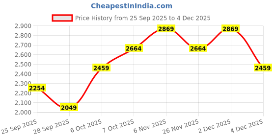 myntra.com JC Mode Women Parallel Trousers jc mode Price History Graph from 25 Sep 2025 to 4 Dec 2025