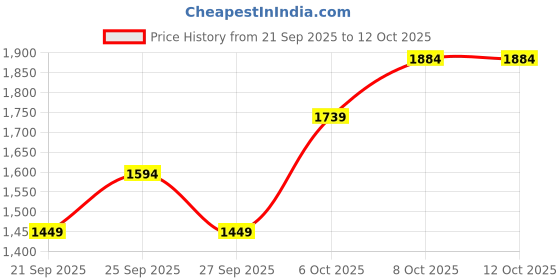 myntra.com JC Mode Women Parallel Trousers jc mode Price History Graph from 21 Sep 2025 to 12 Oct 2025