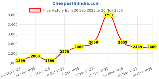 myntra.com JC Mode Women Pleated Flared Mini Skirt jc mode Price History Graph from 20 Sep 2025 to 28 Nov 2025