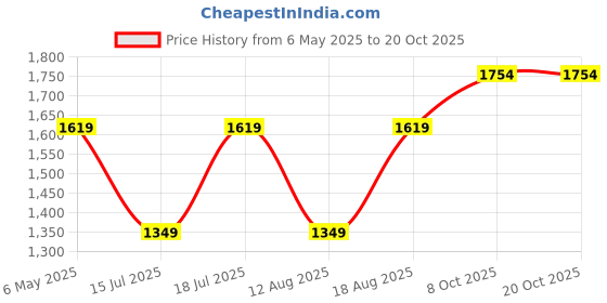 myntra.com JC Mode Women Polka Dot Printed Maxi Dress jc mode Price History Graph from 6 May 2025 to 20 Oct 2025