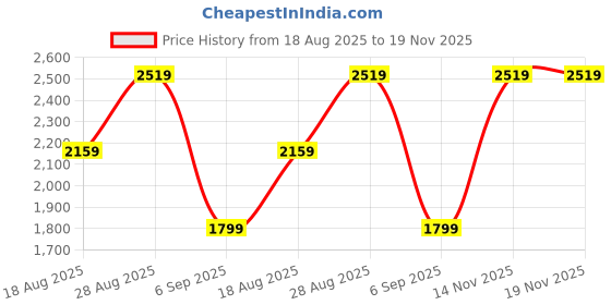myntra.com JC Mode Women Polka Dot Printed Mini Bodycon Dress jc mode Price History Graph from 18 Aug 2025 to 18 Nov 2025