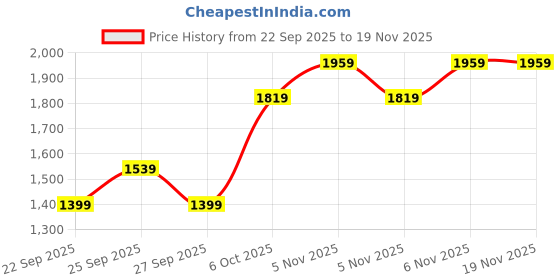 myntra.com JC Mode Women Printed A-Line Maxi Skirt jc mode Price History Graph from 22 Sep 2025 to 18 Nov 2025