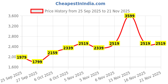 myntra.com JC Mode Women Printed A-Line Midi Skirt jc mode Price History Graph from 25 Sep 2025 to 20 Nov 2025