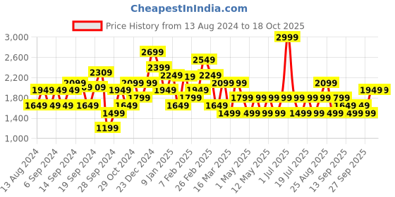 myntra.com JC Mode Women Printed Basic Jumpsuit jc mode Price History Graph from 13 Aug 2024 to 17 Oct 2025