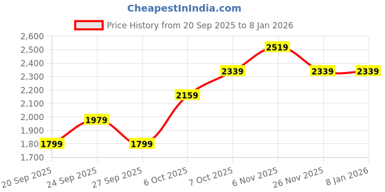 myntra.com JC Mode Women Printed Embellished Pullover Sweatshirt jc mode Price History Graph from 20 Sep 2025 to 5 Jan 2026