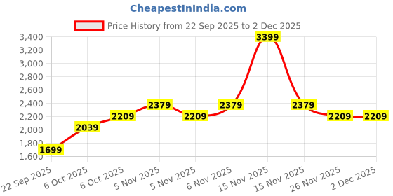 myntra.com JC Mode Women Printed Flared Asymmetric Hem Midi Skirt jc mode Price History Graph from 22 Sep 2025 to 2 Dec 2025