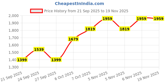 myntra.com JC Mode Women Printed Flared Maxi Skirts jc mode Price History Graph from 21 Sep 2025 to 19 Nov 2025