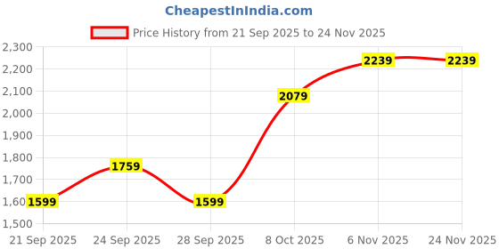 myntra.com JC Mode Women Printed Flared Midi Skirt jc mode Price History Graph from 21 Sep 2025 to 24 Nov 2025