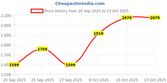 myntra.com JC Mode Women Printed Flared Midi Skirt jc mode Price History Graph from 20 Sep 2025 to 13 Oct 2025