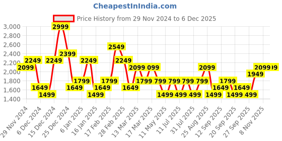 myntra.com JC Mode Women Printed Pullover Sweatshirt jc mode Price History Graph from 29 Nov 2024 to 5 Dec 2025