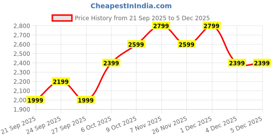 myntra.com JC Mode Women Printed Round Neck Sweatshirt jc mode Price History Graph from 21 Sep 2025 to 4 Dec 2025
