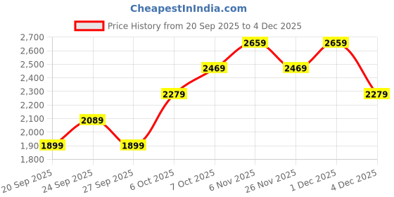 myntra.com JC Mode Women Printed Round Neck Sweatshirt jc mode Price History Graph from 20 Sep 2025 to 4 Dec 2025
