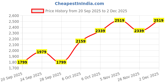 myntra.com JC Mode Women Printed Round Neck Sweatshirt jc mode Price History Graph from 20 Sep 2025 to 2 Dec 2025