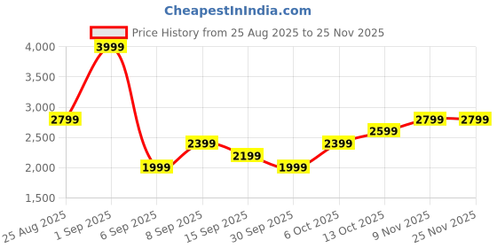 myntra.com JC Mode Women Printed Shirt With Shorts Co-Ords jc mode Price History Graph from 25 Aug 2025 to 24 Nov 2025