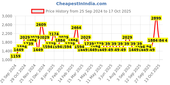 myntra.com JC Mode Women Printed Sweatshirt jc mode Price History Graph from 25 Sep 2024 to 16 Oct 2025