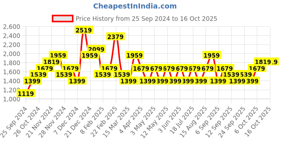myntra.com JC Mode Women Printed Sweatshirt jc mode Price History Graph from 25 Sep 2024 to 16 Oct 2025