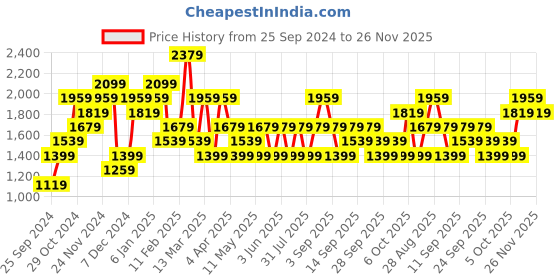 myntra.com JC Mode Women Printed Sweatshirt jc mode Price History Graph from 25 Sep 2024 to 26 Nov 2025