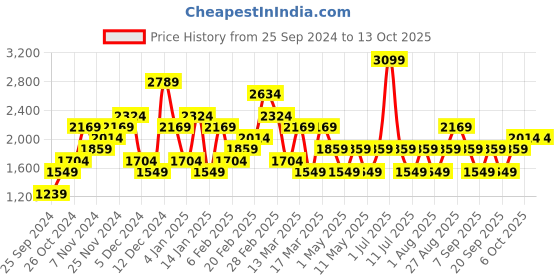 myntra.com JC Mode Women Printed Sweatshirt jc mode Price History Graph from 25 Sep 2024 to 13 Oct 2025