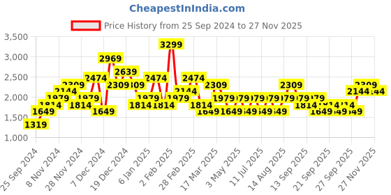 myntra.com JC Mode Women Printed Sweatshirt jc mode Price History Graph from 25 Sep 2024 to 26 Nov 2025