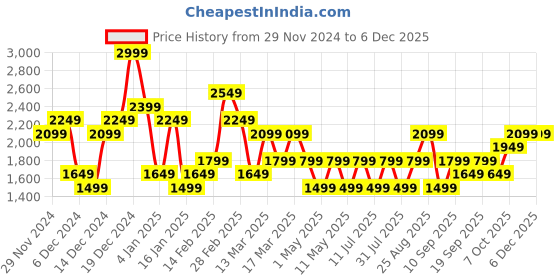 myntra.com JC Mode Women Printed Sweatshirt jc mode Price History Graph from 29 Nov 2024 to 4 Dec 2025