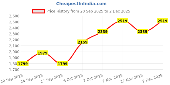 myntra.com JC Mode Women Printed Sweatshirt jc mode Price History Graph from 20 Sep 2025 to 2 Dec 2025