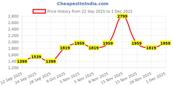myntra.com JC Mode Women Printed Tiered Flared Maxi Skirt jc mode Price History Graph from 22 Sep 2025 to 1 Dec 2025
