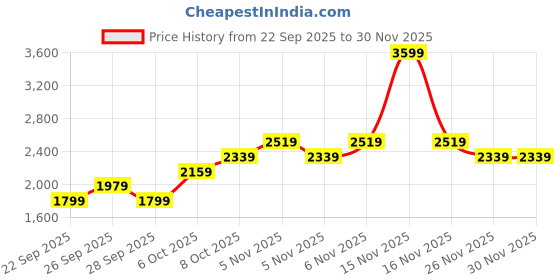 myntra.com JC Mode Women Printed Tiered Flared Midi Skirt jc mode Price History Graph from 22 Sep 2025 to 29 Nov 2025