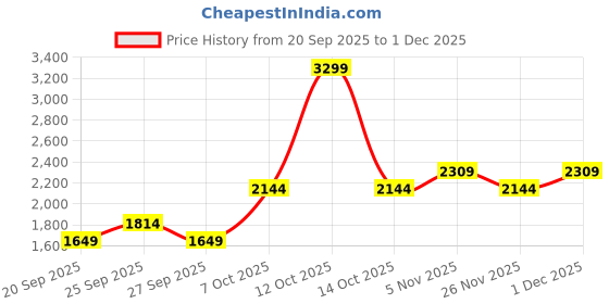 myntra.com JC Mode Women Printed Tiered Midi Skirt jc mode Price History Graph from 20 Sep 2025 to 1 Dec 2025