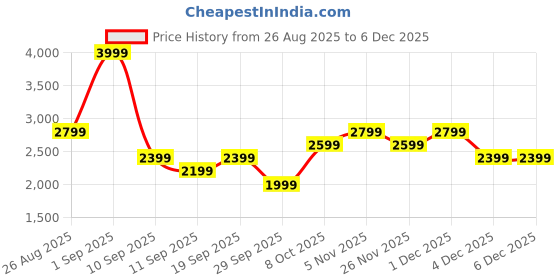 myntra.com JC Mode Women Printed Tshirt With Shorts Co-Ords jc mode Price History Graph from 26 Aug 2025 to 1 Dec 2025
