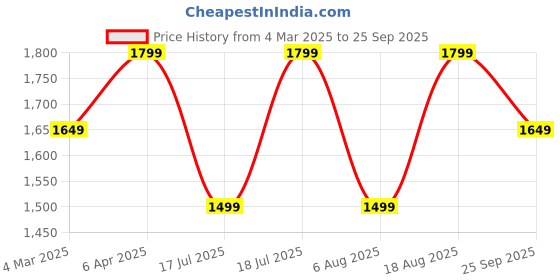 myntra.com JC Mode Women Printed V-Neck Maxi Dress jc mode Price History Graph from 4 Mar 2025 to 25 Sep 2025
