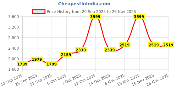 myntra.com JC Mode Women Printed Wrap Midi Skirt jc mode Price History Graph from 20 Sep 2025 to 25 Nov 2025