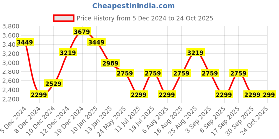 myntra.com JC Mode Women Puff Sleeve Maxi Dress jc mode Price History Graph from 5 Dec 2024 to 24 Oct 2025
