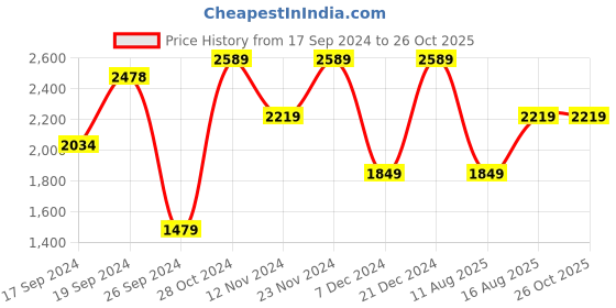 myntra.com JC Mode Women Puff Sleeves Maxi Dress jc mode Price History Graph from 17 Sep 2024 to 26 Oct 2025