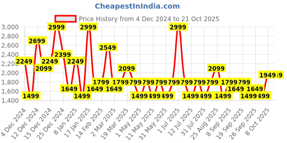 myntra.com JC Mode Women Pullover Sweatshirt jc mode Price History Graph from 4 Dec 2024 to 20 Oct 2025