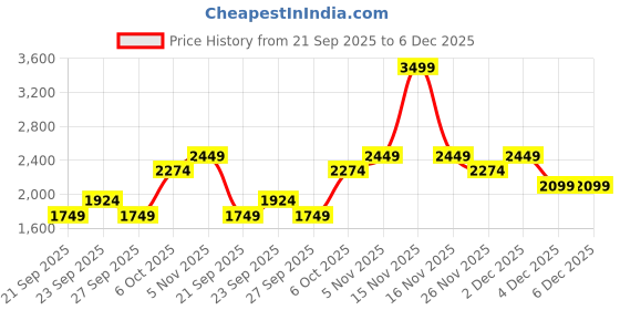 myntra.com JC Mode Women Regular Fit High-Rise Heavy Fade Jeans jc mode Price History Graph from 21 Sep 2025 to 4 Dec 2025