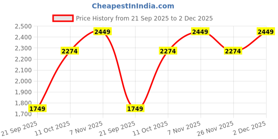 myntra.com JC Mode Women Regular Fit High-Rise Jeans jc mode Price History Graph from 21 Sep 2025 to 2 Dec 2025