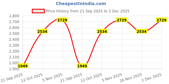 myntra.com JC Mode Women Regular Fit High-Rise Light Fade Jeans jc mode Price History Graph from 21 Sep 2025 to 2 Dec 2025