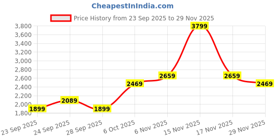 myntra.com JC Mode Women Regular Fit High-Rise Low Distress Cotton Jeans jc mode Price History Graph from 23 Sep 2025 to 29 Nov 2025