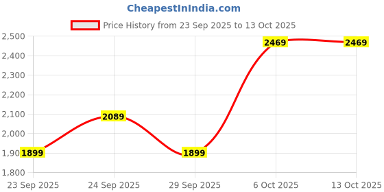 myntra.com JC Mode Women Regular Fit High-Rise Low Distress Light Fade Jeans jc mode Price History Graph from 23 Sep 2025 to 13 Oct 2025