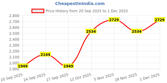 myntra.com JC Mode Women Regular Fit High-Rise Mildly Distressed Jeans jc mode Price History Graph from 20 Sep 2025 to 1 Dec 2025